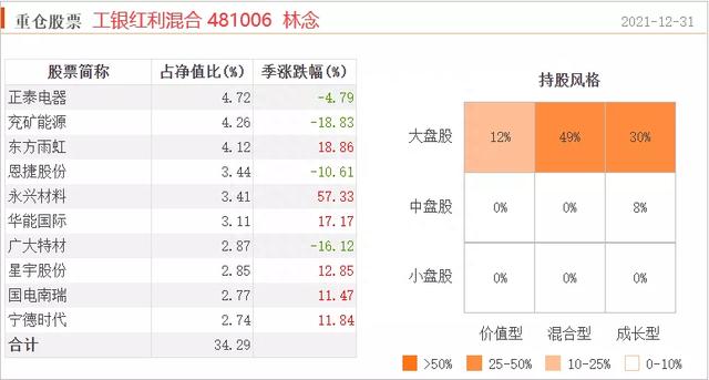 五只业绩优秀的“红利”主动型基金