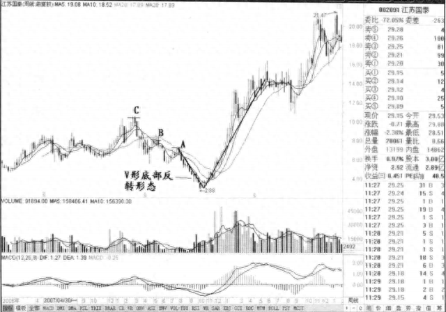 股票一旦出现“V形反转”形态，就是满仓进场的好时机