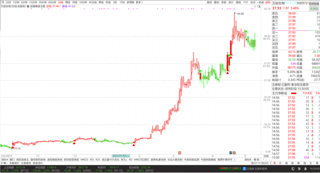 益盟操盘手主图指标，BS买卖点，红多绿空行情跟踪，买点可选股