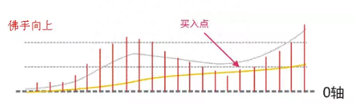 简单实用的MACD买卖法则：多头风洞买入，空头风洞卖出！看懂离高手不远了