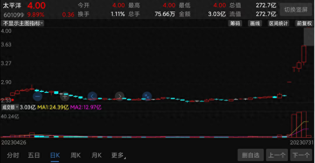 5天4涨停！券商股罕见暴涨，牛市来了