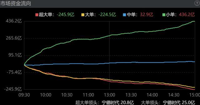 3月10日主力抢筹日记｜汽车板块主力资金出逃56亿元，宁王逆势大涨又成最大赢家