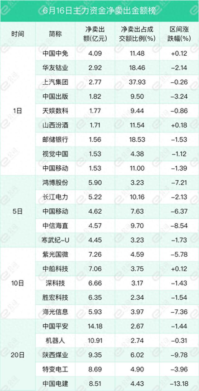 6月16日沪深两市主力资金净流入423.25亿元，加仓计算机、电子、传媒