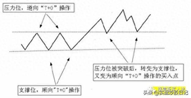 降本增效：关键点位做T技巧