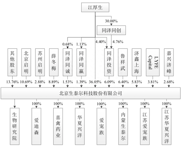 兽苗生产商生泰尔IPO折戟，11年上市路“胎死”于“转让客户”