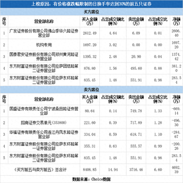 多主力现身龙虎榜，美好医疗下跌5.26%（10-20）