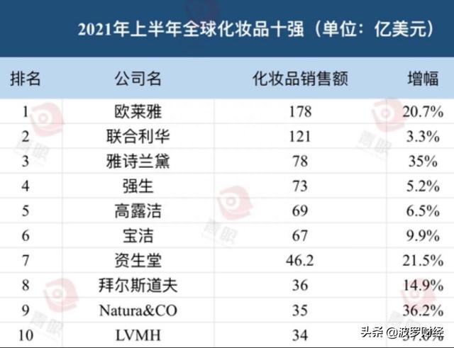 法国欧莱雅道歉，中国珀莱雅和她有何渊源，4年股价暴涨12倍