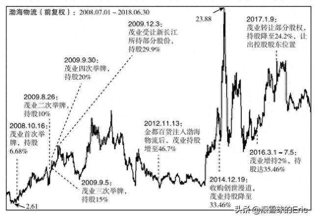 1993-2018年并购案例总结1：举牌收购