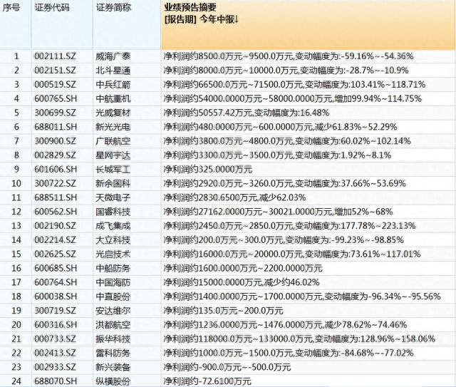 军工股全线爆发，多股20cm涨停！这些概念股净利预增超一倍