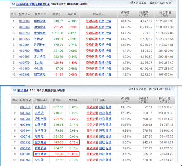 今日开启新一轮的基金定投，招商白酒、鹏华酒我选它，你怎么看