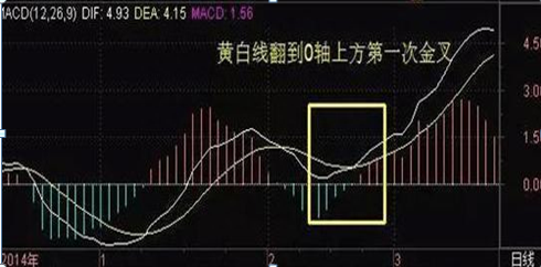 中国股市：如果你对MACD的理解还只是停留在：“金叉买 死叉卖”，干脆离开股市吧