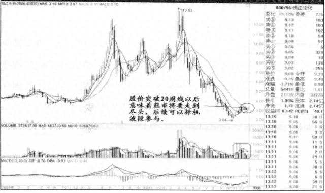 股票一旦出现“V形反转”形态，就是满仓进场的好时机