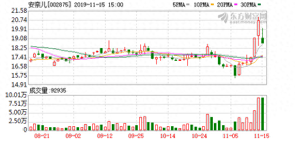 （11-15）安奈儿连续三日收于年线之上，前次最大涨幅8.68%