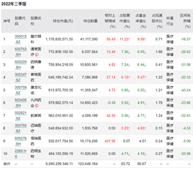 中欧基金葛兰管理规模三季度跌破千亿，称医药行业仍保持较强韧性