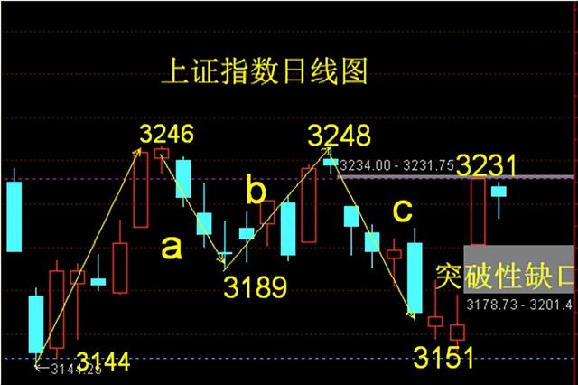 一张45日线图看懂上证指数的过去现在和将来