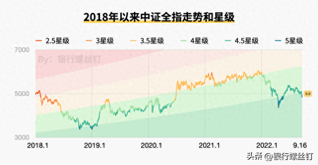 回顾A股3次5星级，我们该如何投资