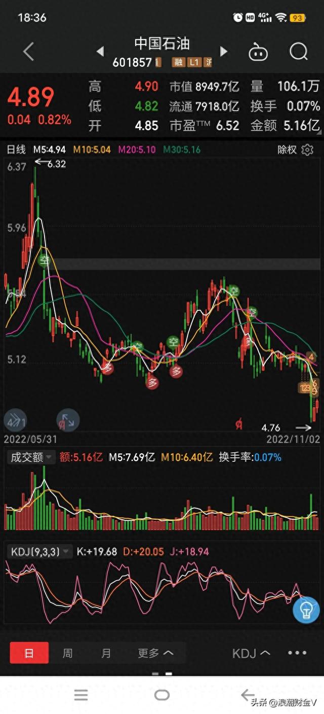 中国石油利润增长380%，股价却下跌24%创新低，是机遇还是陷阱