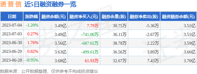 诺普信（002215）7月4日主力资金净卖出342.33万元