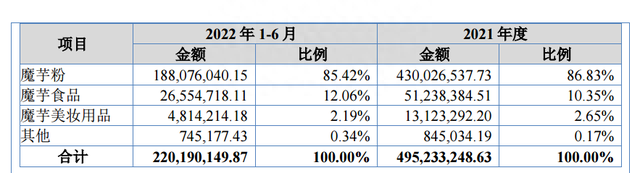 一致魔芋：魔芋第一股，2022年前三季度净利润增长32%