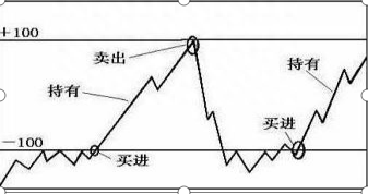 股市中最不会说谎的指标——CCI，从亏损到财务自由，都是用这种“笨”方法