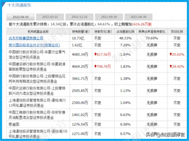 全球前10大风能企业供应商，落地国内最大风电项目，股价仅6元