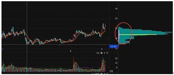 股价即将涨飞还是暴跌只需瞧一眼“筹码分布”就明白了，无一亏损从不例外！