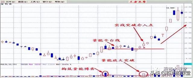 学会干货知识-炒股中成交量就是实打实的买卖，核心关键重点！