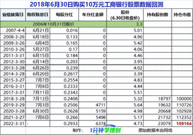 工商银行股票有投资价值吗靠分红长期持有合适吗16年数据来了