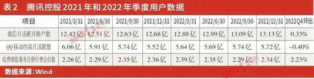 腾讯回归主业，现金流充沛，投资收缩，但2023年更注重股东回馈