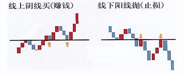 若手中有10万闲钱，不妨试试“线上阴线买，线下阳线抛”深度好文