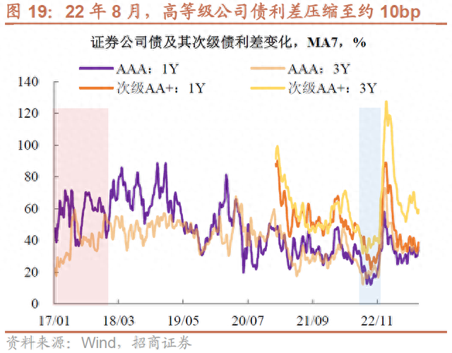 盘点证券公司债