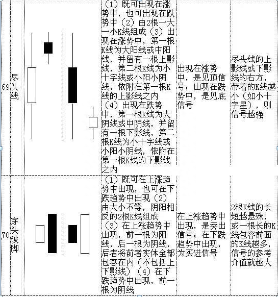 股票K线解释大全：手把手教你看懂70种K线组合形态，5分钟学会，值得大家收藏学习！