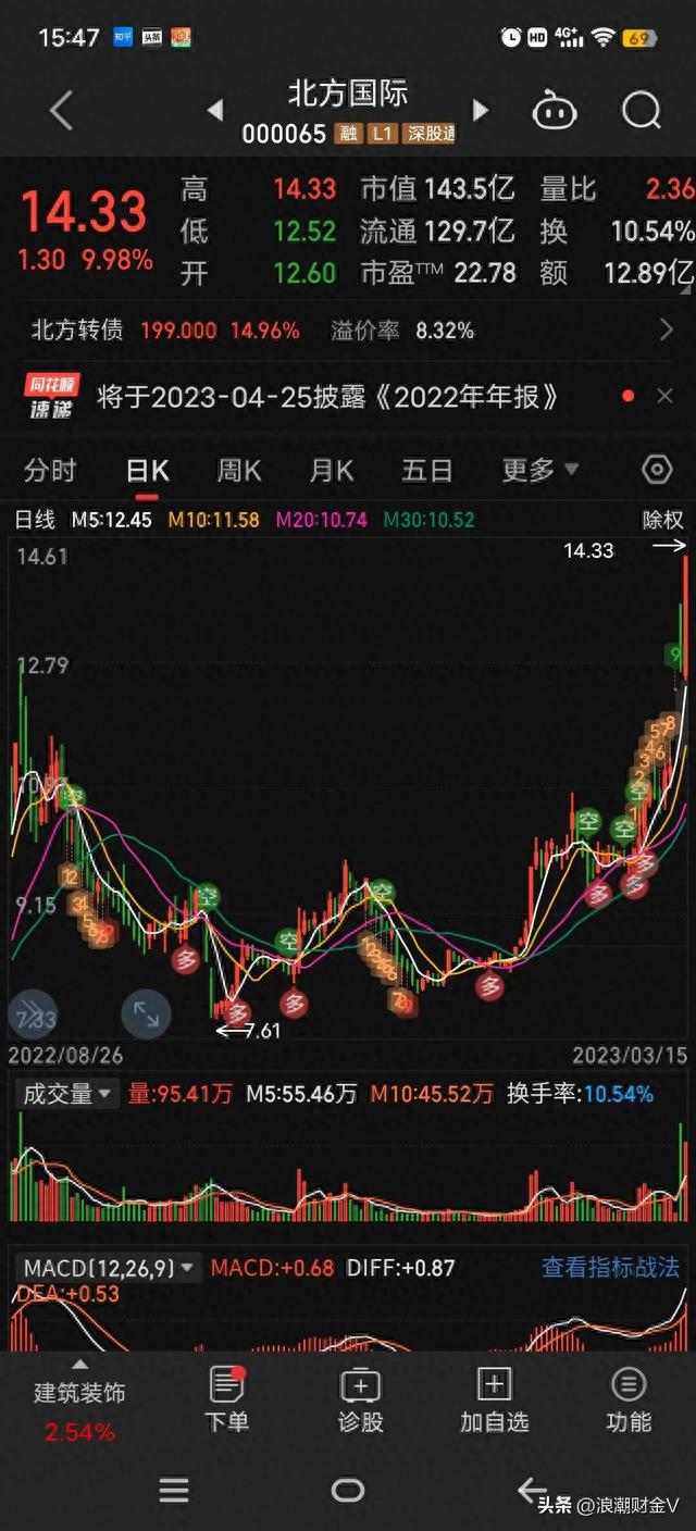 北方国际惊现13阳，什么情况