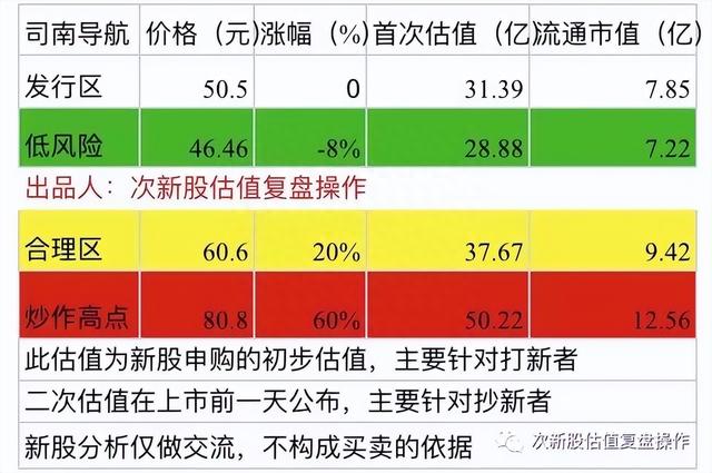 688592司南导航估值分析及打新申购建议