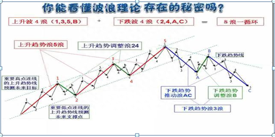 技术分享：波浪理论经典口诀，熟背后，知买卖！