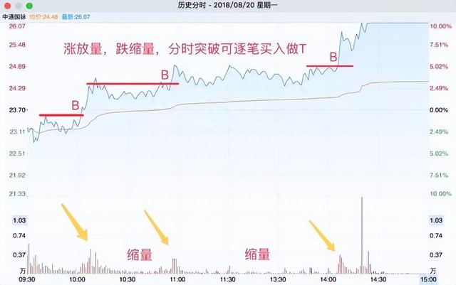 清华金融博士悟出的做T精髓：掌握这5个技巧，快速拉低成本