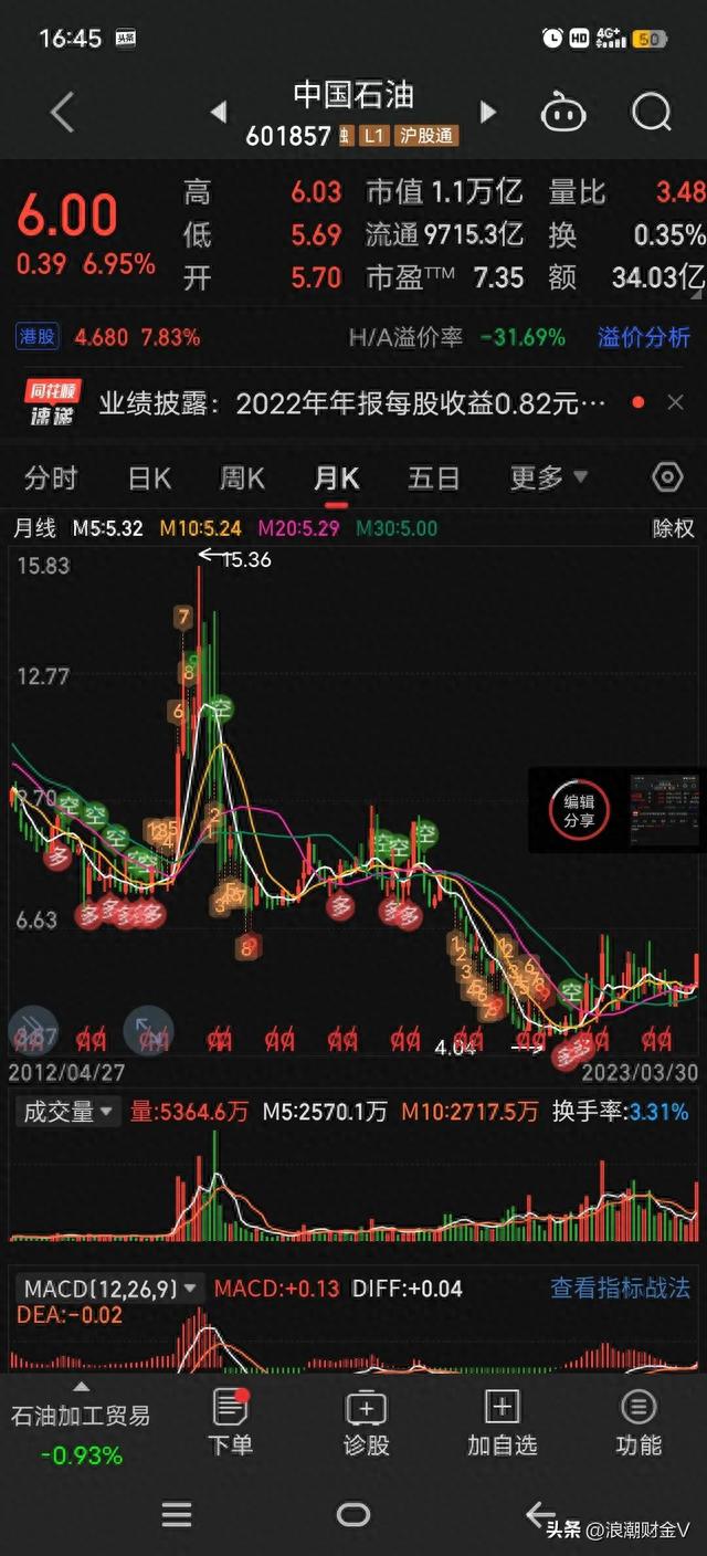 上市即是巅峰，48跌到4元，可分红是融资的10倍，现又分400亿