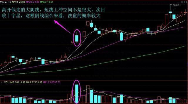 注意了！持股一旦出现“巨量阴线”洗盘形态，坚决捂股待涨，后市或将一飞冲天