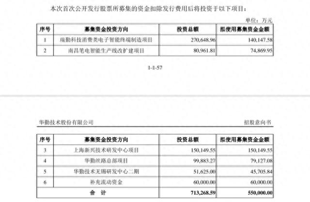 主板最贵新股80.8元，弃购1.52亿，机构首次弃购，上市直接破发！