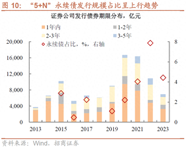 盘点证券公司债