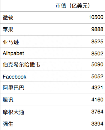 全球市值最高的10家公司