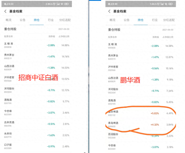 今日开启新一轮的基金定投，招商白酒、鹏华酒我选它，你怎么看