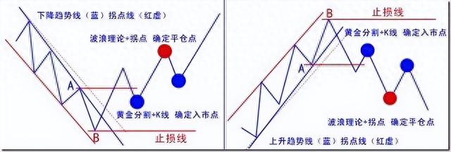 3分钟学会最全的趋势线技巧，股市中逐利的精髓，值得睡前来两遍