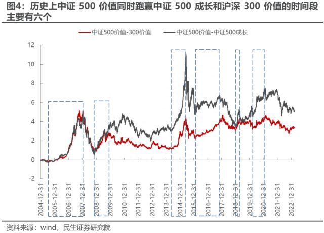 民生策略：中证500价值，资源与国企的呼应