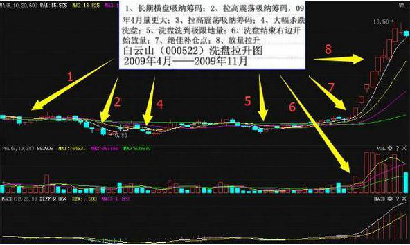 股票已跌到了历史新低，为什么还有主力资金在低位卖出原因是你看不懂主力洗盘