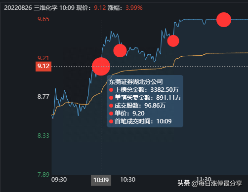 三维化学血战涨停板，大游资炒股养家5542万加入战场，合力封板