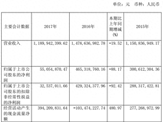 奥瑞德借壳上市第三年陷“泥沼”：业绩骤降、债务重重、控股股东股权质押爆仓