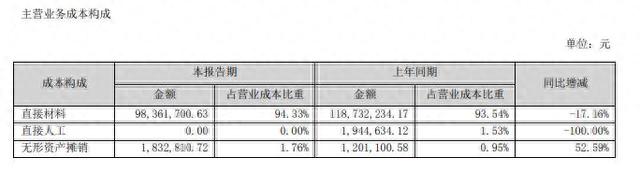 V观财报｜主营业务人工成本从194万降至0！ST国华被问询：咋算的