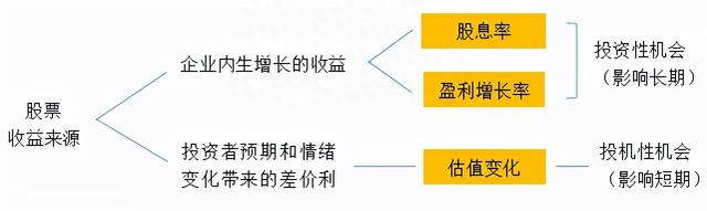 细说投资的收益来源，股票、债券、另类资产是如何赚钱的