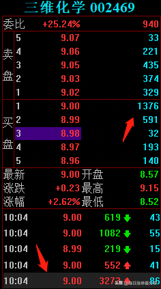 三维化学血战涨停板，大游资炒股养家5542万加入战场，合力封板